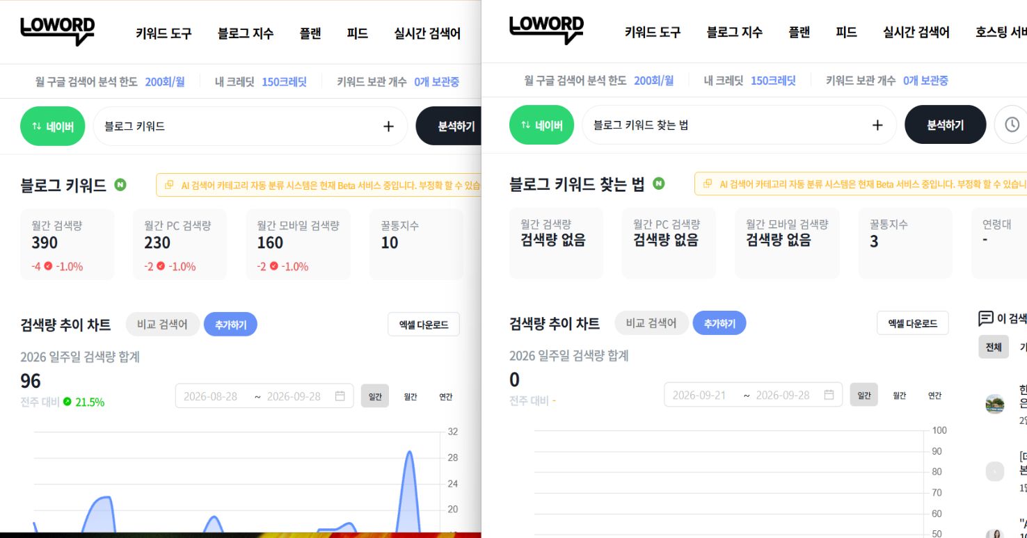 로워드에서 블로그 키워드와 블로그 키워드 찾는 법 검색량을 비교한 화면