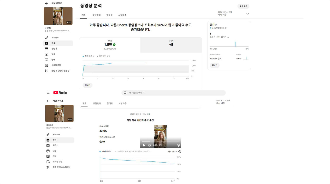 17초 유튜브 쇼츠에서 계속 시청 33.6퍼센트와 평균 시청 지속시간 49초가 나온 실제 분석 화면