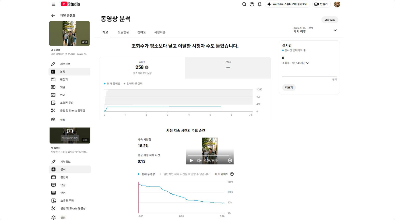 16초 유튜브 쇼츠의 조회수 258회 계속 시청 18.2퍼센트 평균 시청 지속시간 13초 분석 화면