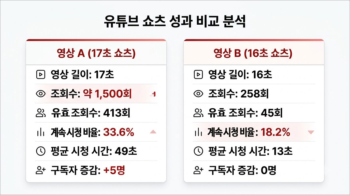 유튜브 쇼츠 조회수와 유효 조회수 계속 시청 비율 평균 시청 지속시간 비교
