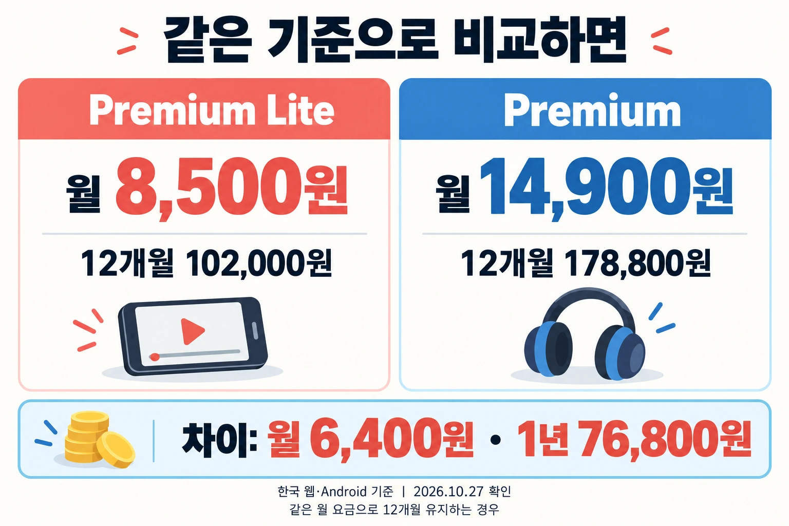Premium Lite와 Premium의 월 요금 및 12개월 비용 비교