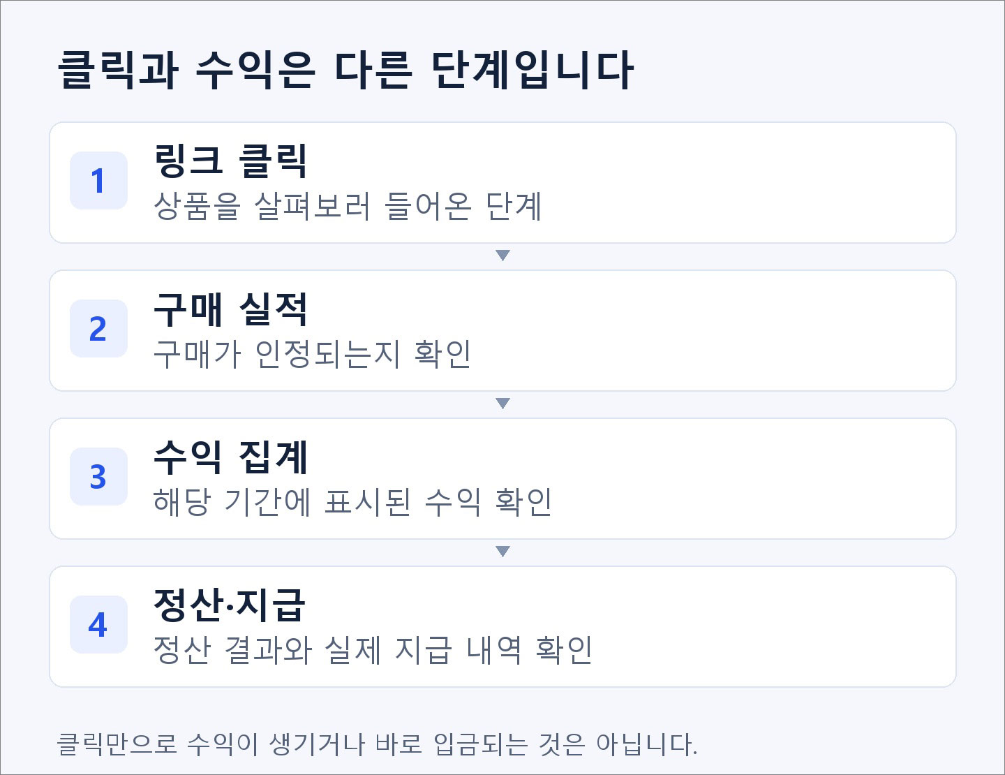 링크 클릭, 구매 실적, 수익 집계, 정산과 지급을 구분한 설명 그림