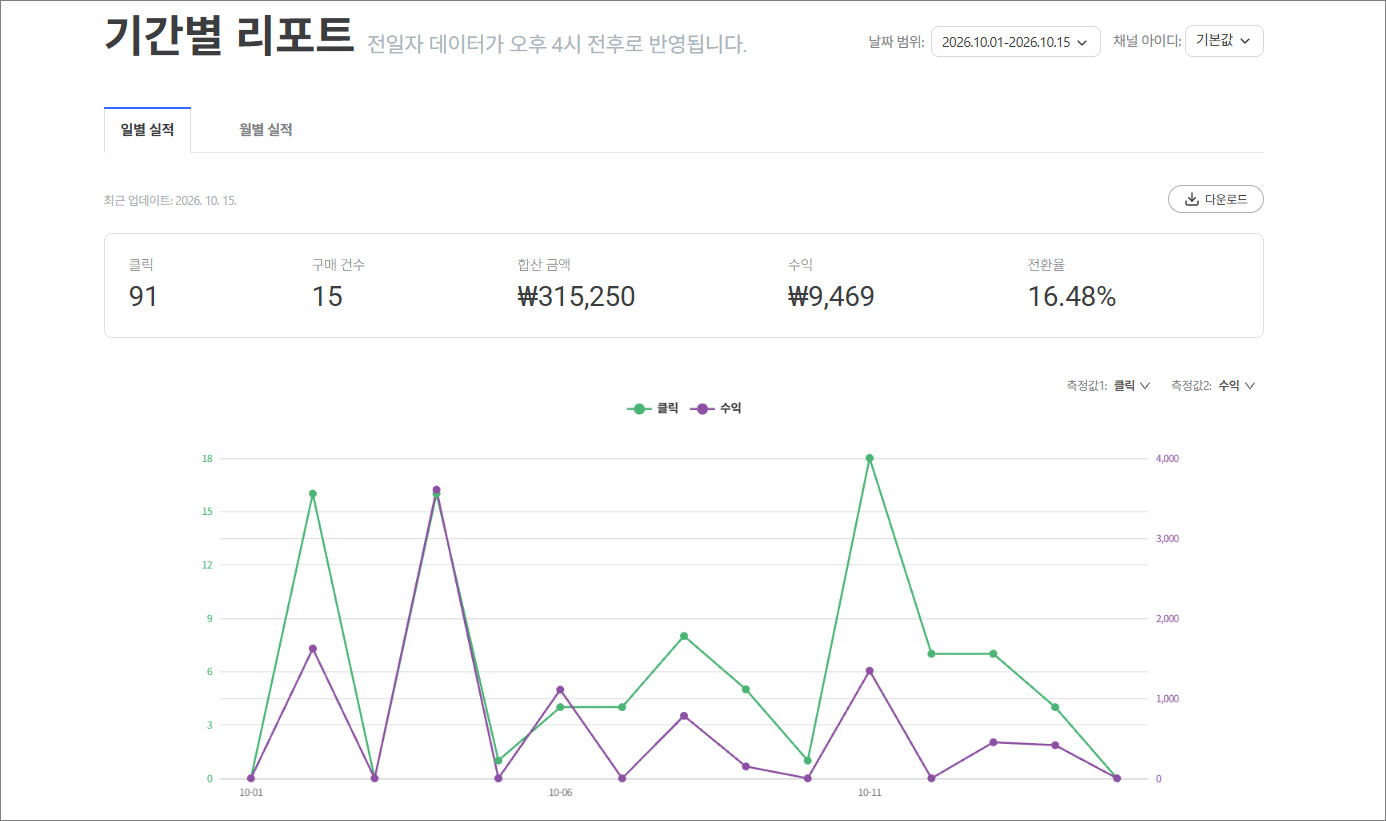2026년 10월 1일부터 15일까지 쿠팡파트너스 리포트의 클릭 91회, 구매 15건, 수익 9,469원