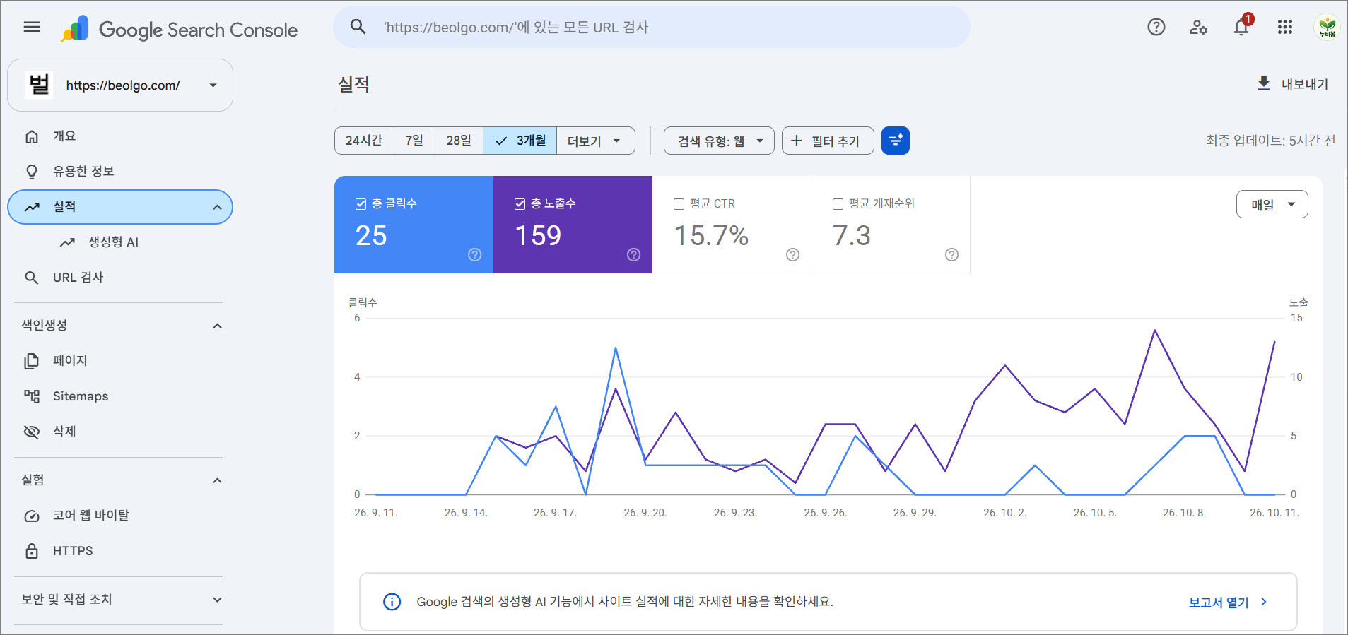 구글 서치콘솔 실적 화면에서 3개월과 웹 검색이 선택되고 클릭 25회와 노출 159회가 표시된 모습