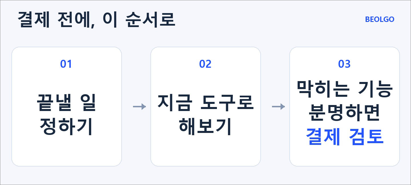 끝낼 일 정하기, 지금 도구로 해보기, 막히는 기능이 분명하면 결제 검토로 이어지는 세 단계