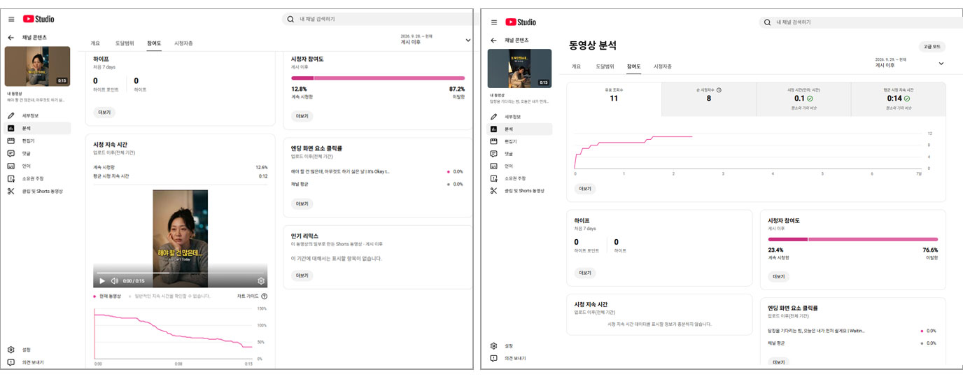 유튜브 쇼츠 조회수 427회와 51회 영상의 계속 시청 비율과 평균 시청시간 비교